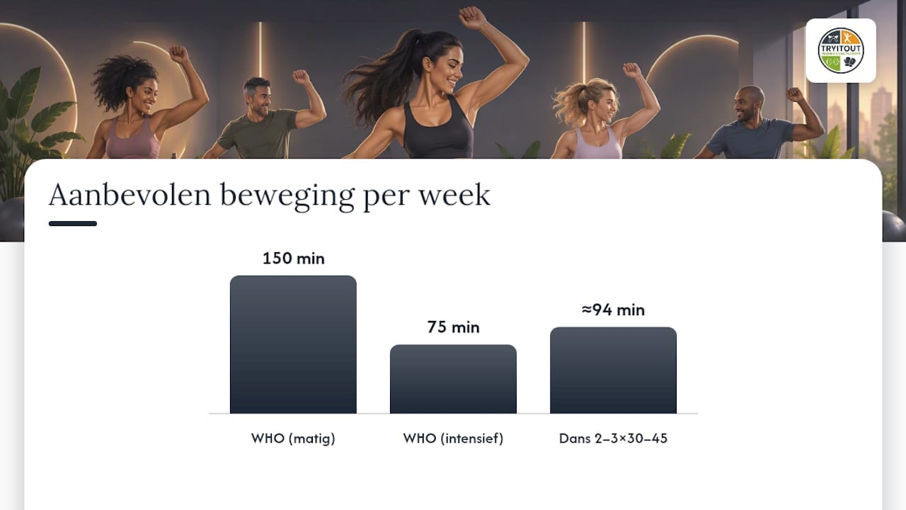 Waarom dans echt werkt als workout — overview diagram